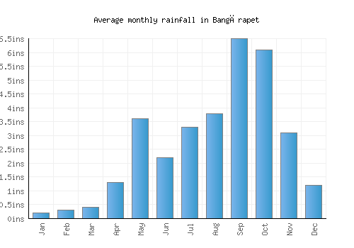 Bangārapet monthly rainfall chart (inches)