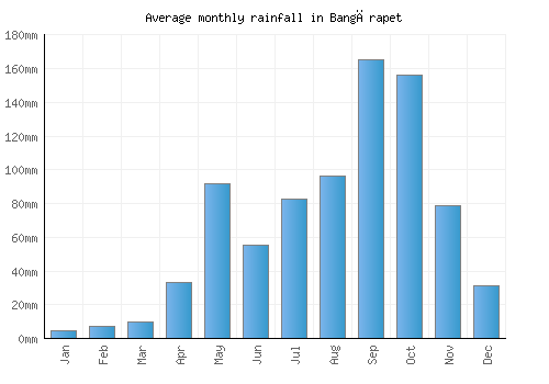 Bangārapet monthly rainfall chart (mm)