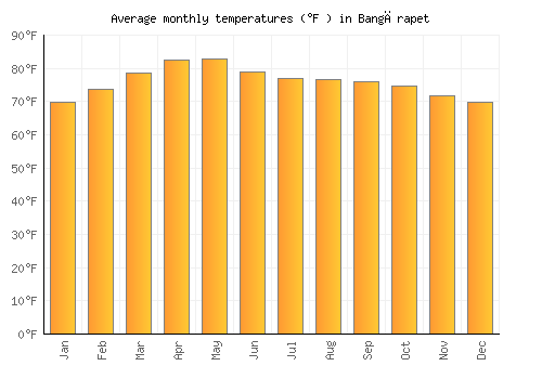 Bangārapet average temperature chart (Fahrenheit)