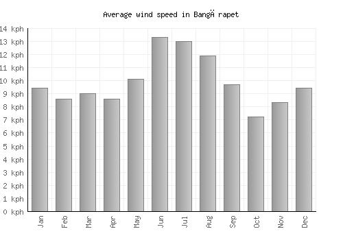 Bangārapet average winspeed by month (km/h)