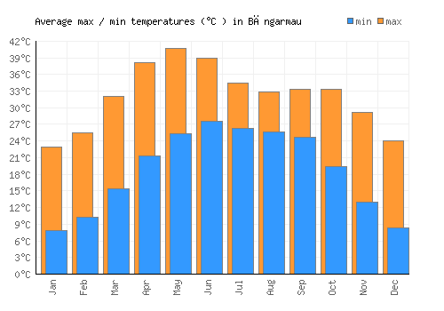 Bāngarmau average minimum / maximum temperatures (Celsius)