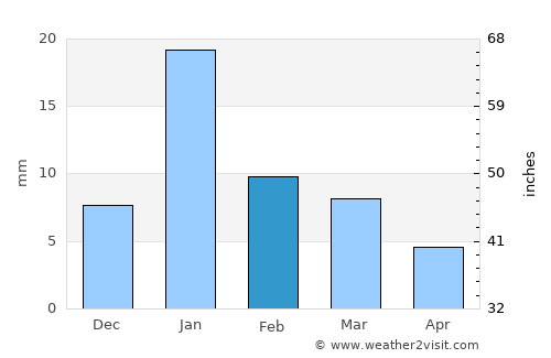 Bāngarmau average rain in February