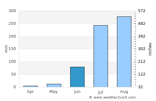 Bāngarmau average rain in June