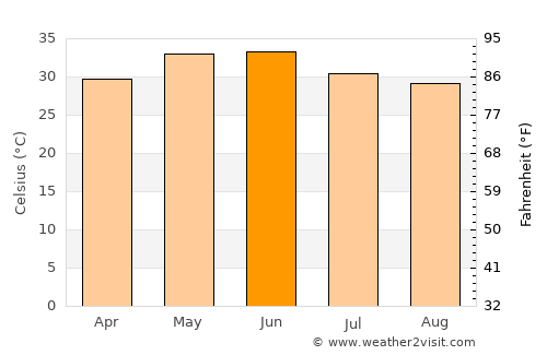Bāngarmau average temperature in June