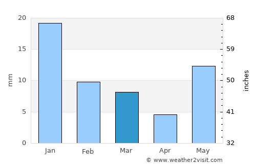 Bāngarmau average rain in March