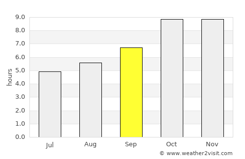 Bāngarmau average rain in September