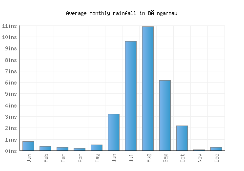 Bāngarmau monthly rainfall chart (inches)