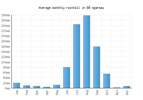 Bāngarmau monthly rainfall chart (mm)