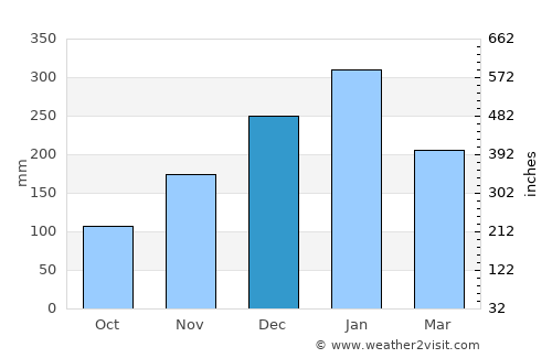 Bangekdewa average rain in December