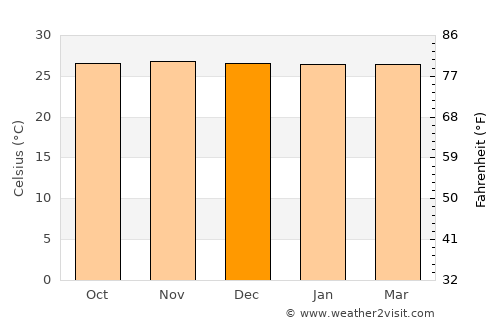 Bangekdewa average temperature in December