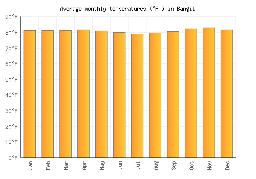Bangil average temperature chart (Fahrenheit)