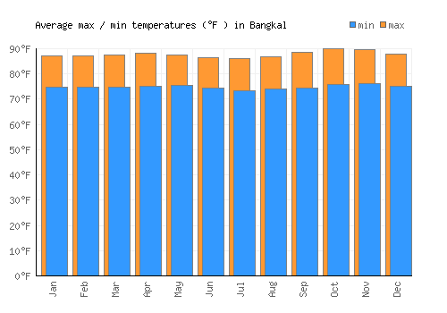 Bangkal average minimum / maximum temperatures (Fahrenheit)
