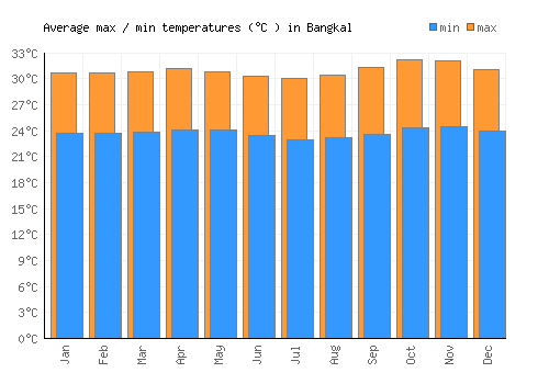 Bangkal average minimum / maximum temperatures (Celsius)