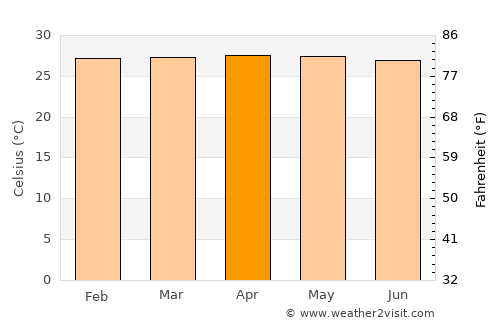 Bangkal average temperature in April