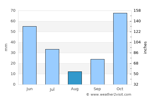 Bangkal average rain in August