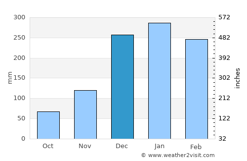 Bangkal average rain in December
