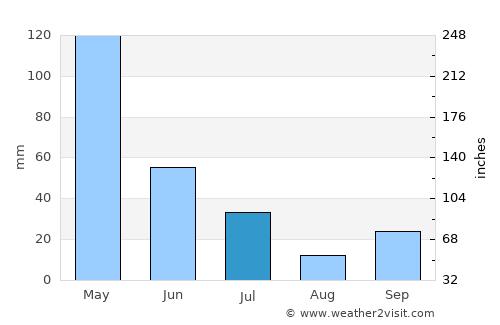 Bangkal average rain in July