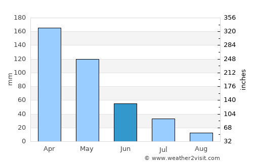 Bangkal average rain in June