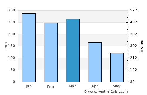 Bangkal average rain in March