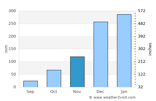 Bangkal average rain in November