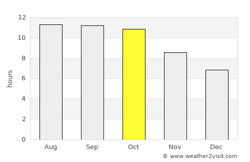 Bangkal average rain in October