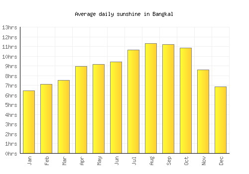 Bangkal average daily sunshine chart