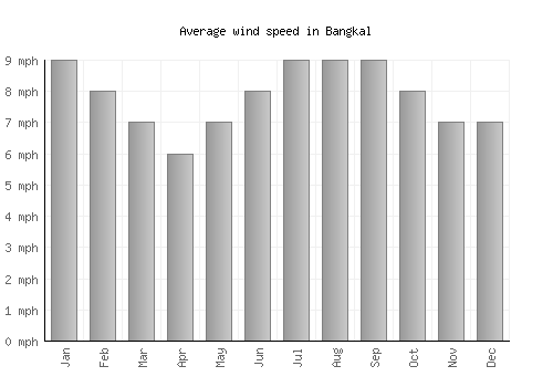 Bangkal average winspeed by month (mph)