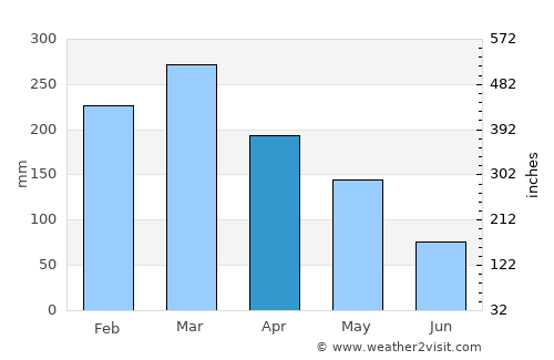 Bangkalan average rain in April