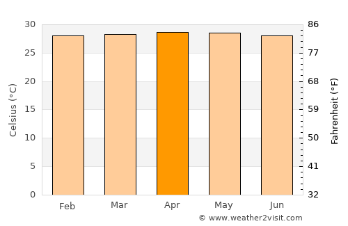 Bangkalan average temperature in April