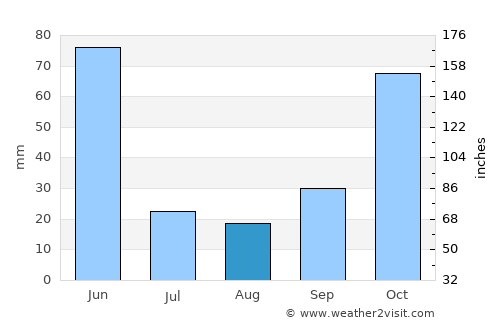Bangkalan average rain in August
