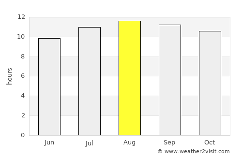 Bangkalan average rain in August