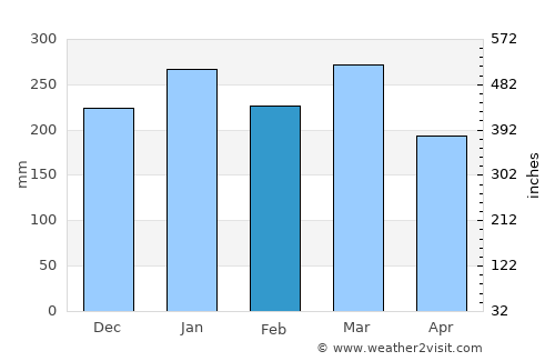 Bangkalan average rain in February