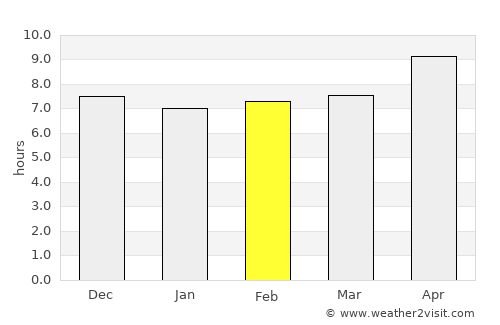 Bangkalan average rain in February