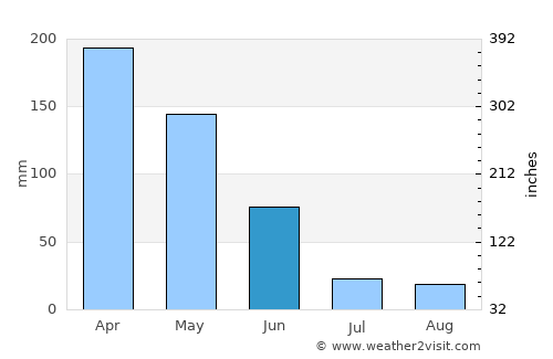 Bangkalan average rain in June