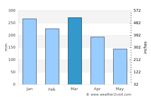 Bangkalan average rain in March