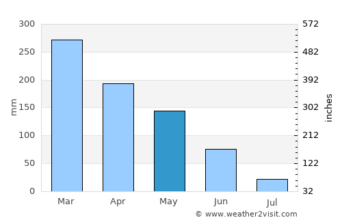 Bangkalan average rain in May