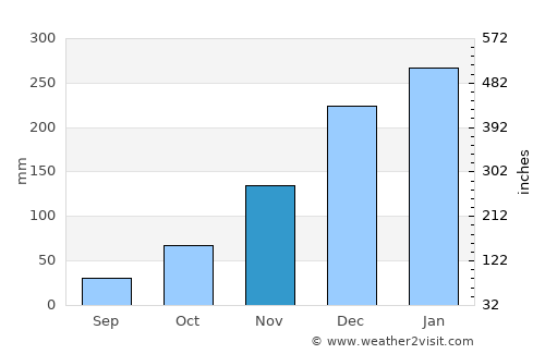 Bangkalan average rain in November