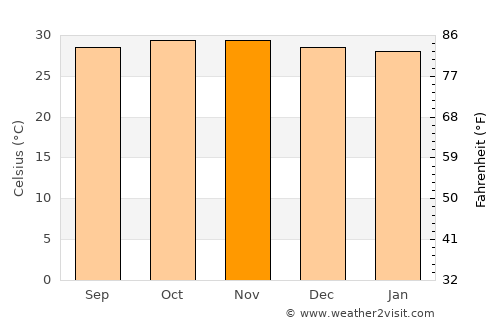 Bangkalan average temperature in November