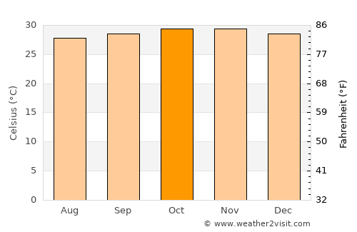 Bangkalan average temperature in October