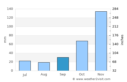 Bangkalan average rain in September