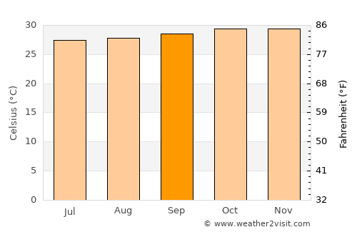 Bangkalan average temperature in September