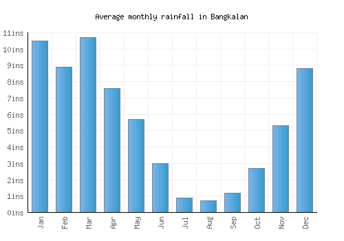 Bangkalan monthly rainfall chart (inches)