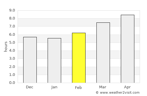 Bangkirohan average rain in February