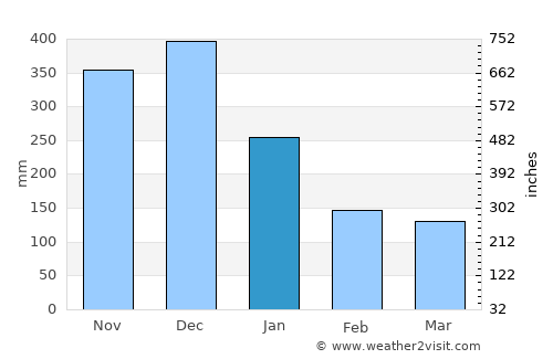 Bangkirohan average rain in January