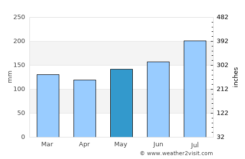 Bangkirohan average rain in May