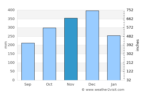 Bangkirohan average rain in November