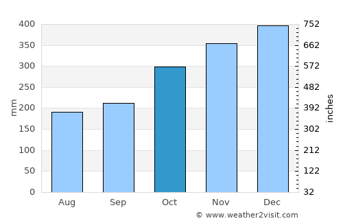Bangkirohan average rain in October