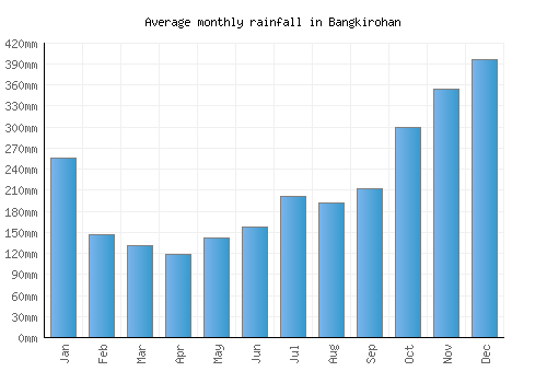 Bangkirohan monthly rainfall chart (mm)