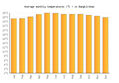 Bangkirohan average temperature chart (Celsius)