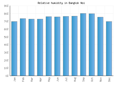 Bangkok Noi relative humidity averages